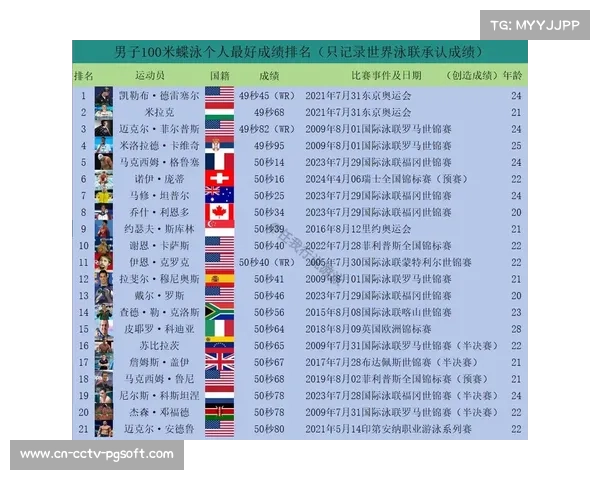 新加坡世锦赛男子100米蝶泳决赛前三名成绩对比分析 新加坡世锦赛男子100米蝶泳决赛前三名成绩对比分析