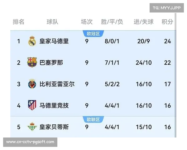 西甲争冠格局:巴萨7分领跑,皇马紧追不舍 西甲争冠格局:巴萨7分领跑,皇马紧追不舍